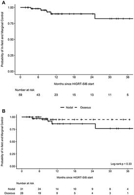 Hypofractionated Image-Guided Radiation Therapy With Simultaneous-Integrated Boost Technique for Limited Metastases: A Multi-Institutional Analysis